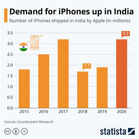 iphone market share in india